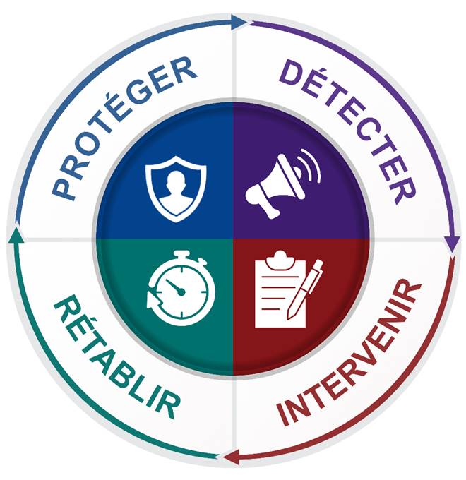 Un cycle continu de protection, détection, intervention et rétablissement est appliqué afin d’atténuer les risques de biosûreté. 