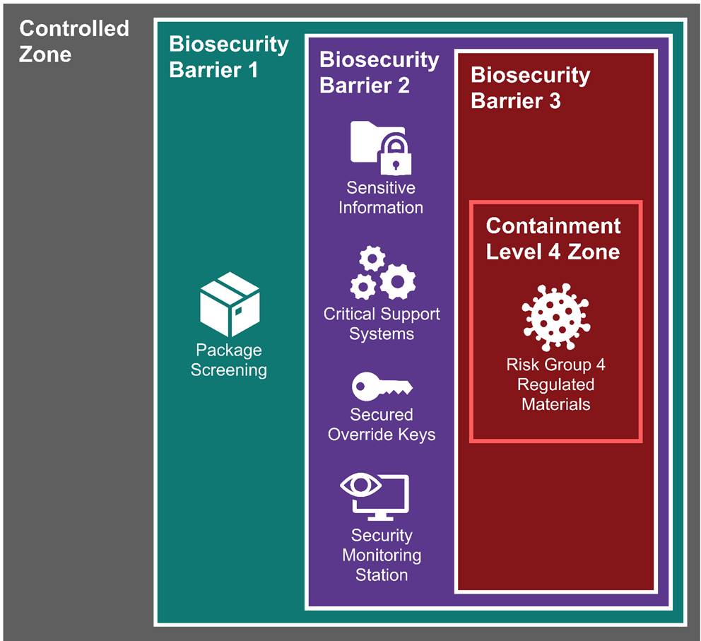 Four nested layers are established to protect assets. The controlled zone is the first layer of protection and contains three nested biosecurity barriers protecting increasingly secure assets. Biosecurity barrier 1 is the second layer and protects the package screening area. Biosecurity barrier 2 is the third layer and protects sensitive information, critical support systems, secured override keys, and the security monitoring station. Biosecurity barrier 3 is the fourth layer and protects the Containment Level 4 zone and Risk Group 4 regulated materials.