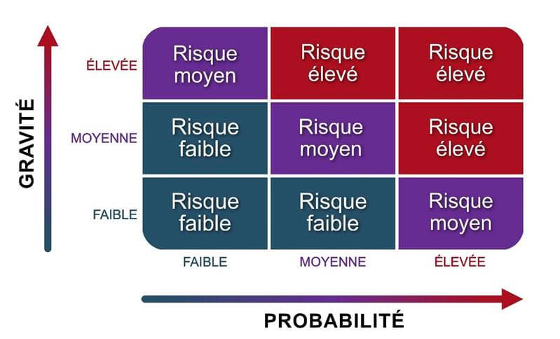 Matrice d'évaluation des risques avec la probabilité sur l'axe des x et la gravité sur l'axe des y, allant de faible à élevée. Elle montre que pour une valeur de probabilité donnée (p. ex. moyenne), le risque peut passer de faible à élevé en fonction de la gravité.
