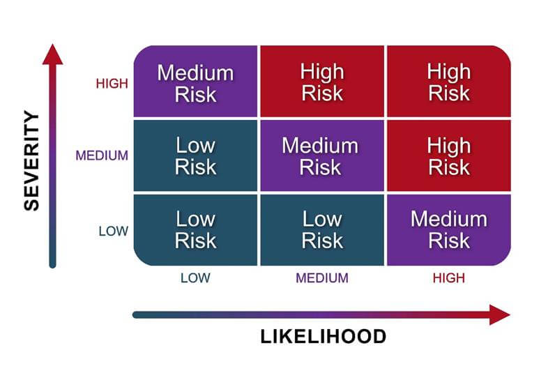 Risk assessment matrix with likelihood on x-axis and severity on y-axis ranging from low to high. It demonstrates that for a given likelihood value (e.g., medium), the risk can shift from low to high depending on the severity.