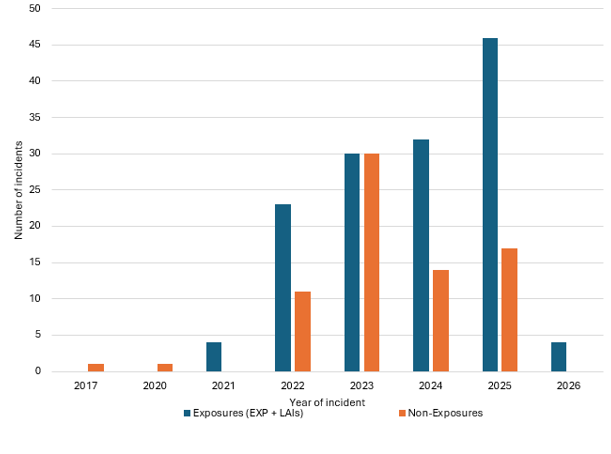 A graph comparing the number of incidents for exposures and non-exposures in the years that incidents were noted.