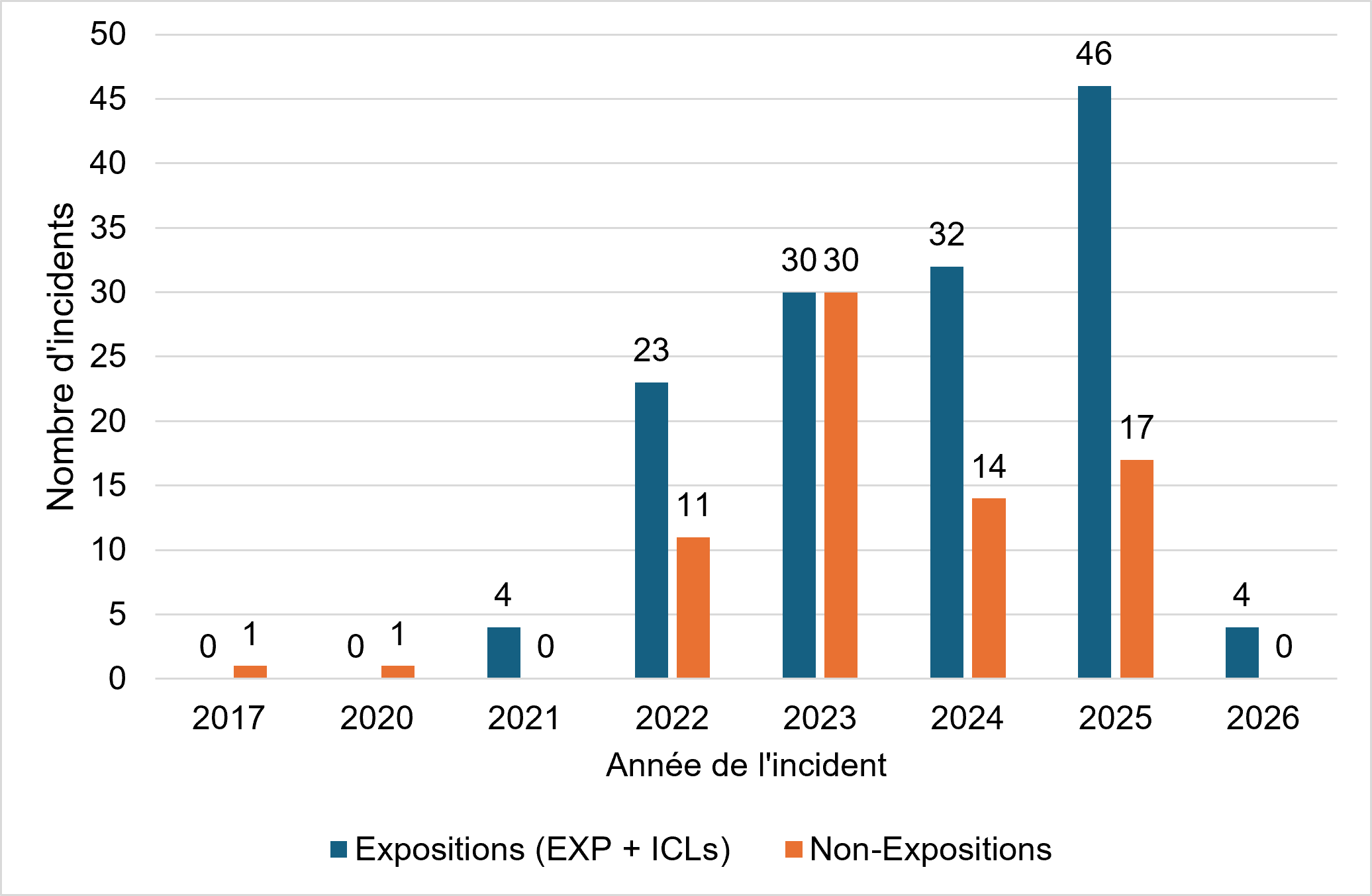 Un graphique comparant le nombre d'incidents d'expositions et de non-expositions au cours des années où des incidents ont été signalés.